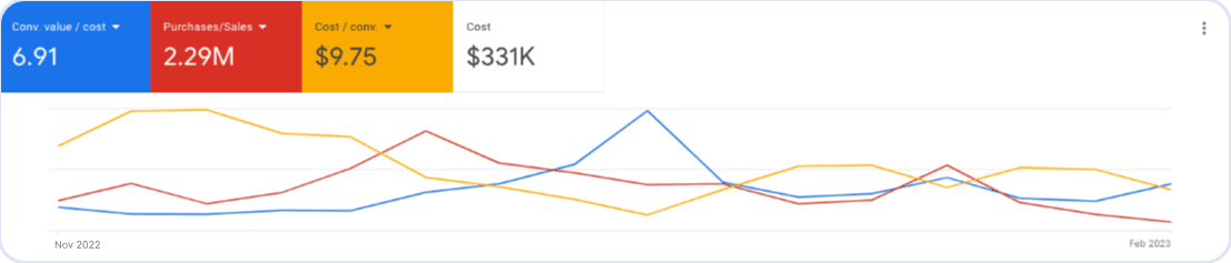 Google Ads performance after Paul Klebanov — $2.29M revenue at 6.91x ROAS