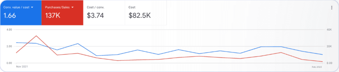 Google Ads performance before Paul Klebanov — $137k revenue at 1.6x ROAS