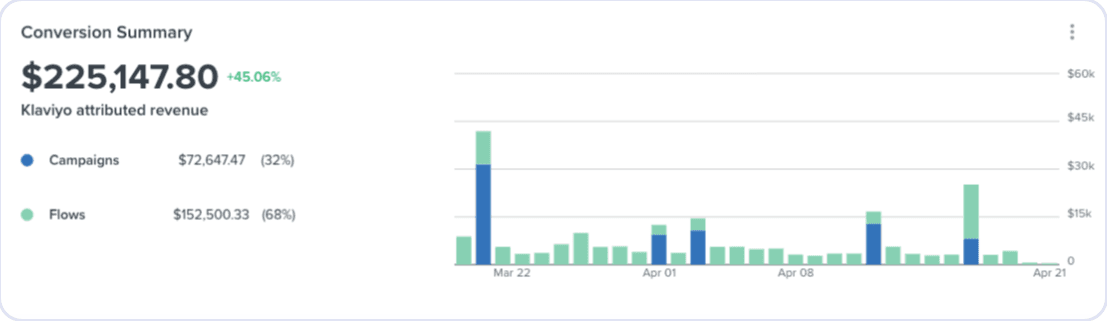 Klaviyo conversion summary after — $225,147.80 email revenue